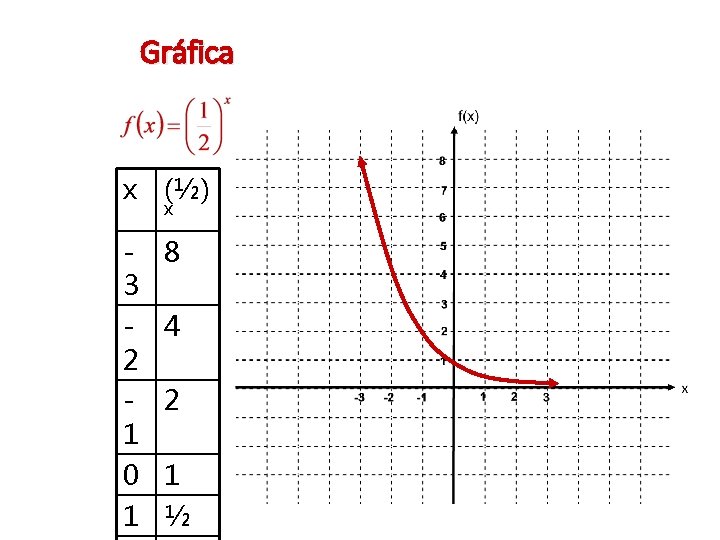 Gráfica x (½) x 3 2 1 0 1 8 4 2 1 ½