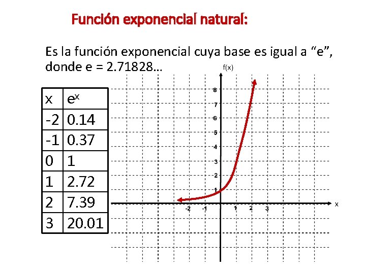 Función exponencial natural: Es la función exponencial cuya base es igual a “e”, donde
