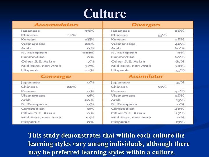 Culture This study demonstrates that within each culture the learning styles vary among individuals, Culture This study demonstrates that within each culture the learning styles vary among individuals,