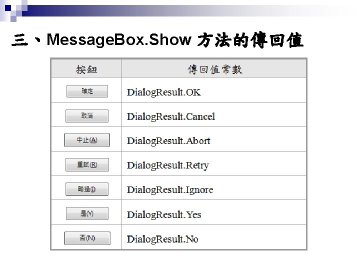 三、Message. Box. Show 方法的傳回值 