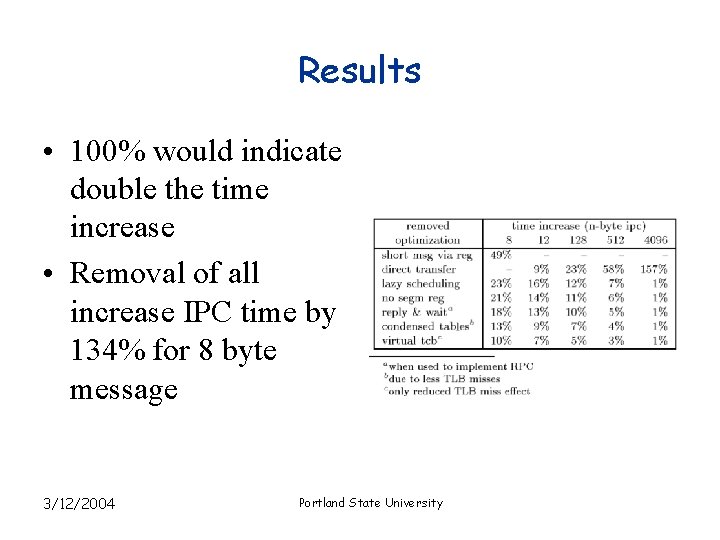 Results • 100% would indicate double the time increase • Removal of all increase