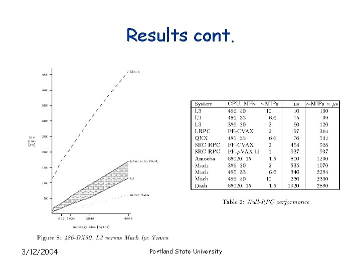 Results cont. 3/12/2004 Portland State University 