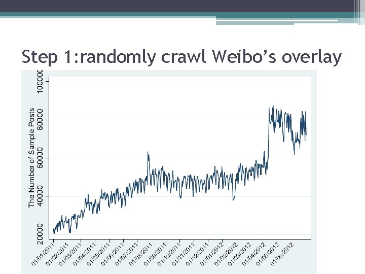 Step 1: randomly crawl Weibo’s overlay 