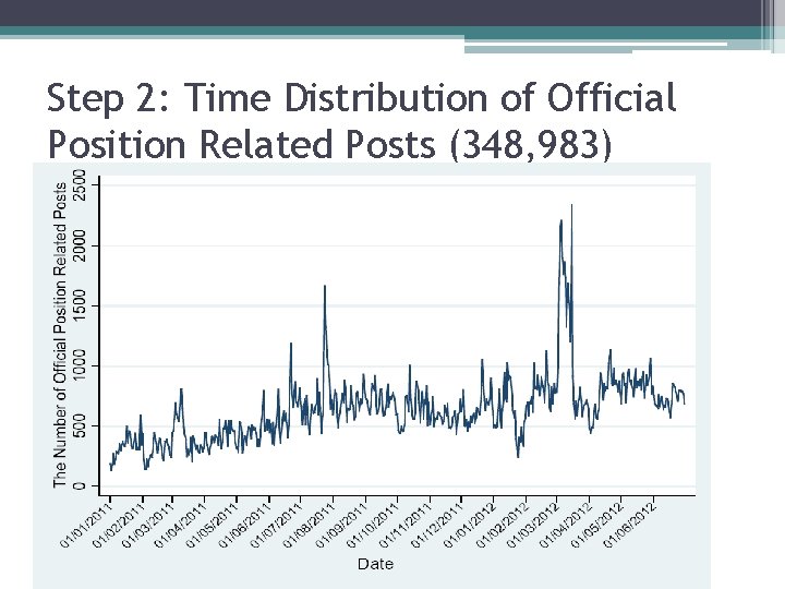 Step 2: Time Distribution of Official Position Related Posts (348, 983) 