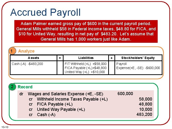 Accrued Payroll Adam Palmer earned gross pay of $600 in the current payroll period.