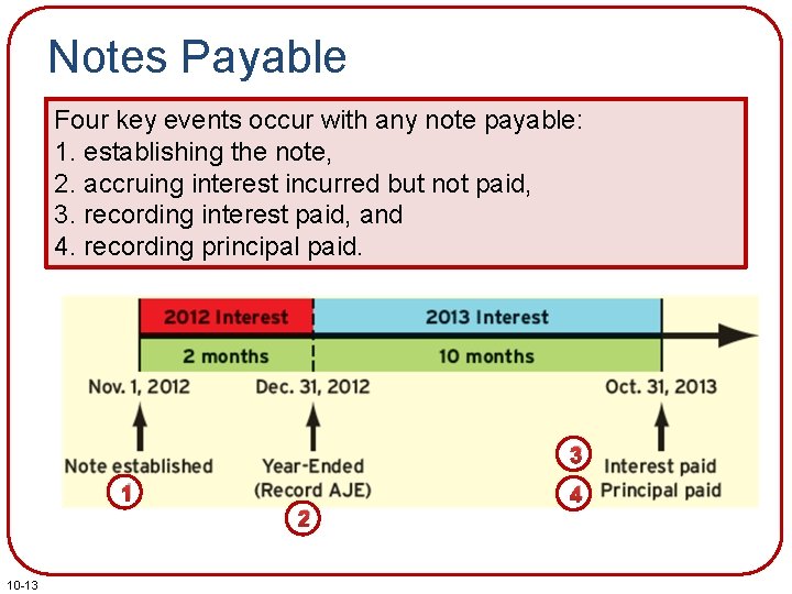 Notes Payable Four key events occur with any note payable: 1. establishing the note,