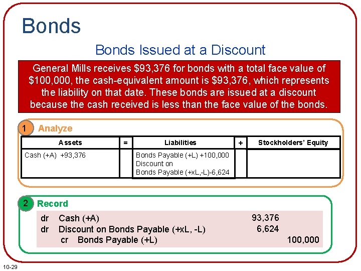 Bonds Issued at a Discount General Mills receives $93, 376 for bonds with a