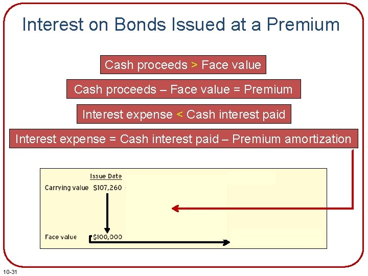 Interest on Bonds Issued at a Premium Cash proceeds > Face value Cash proceeds