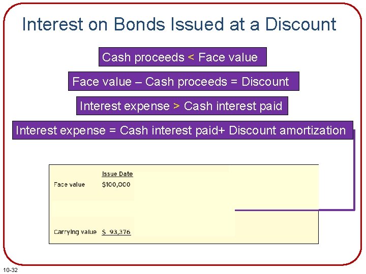 Interest on Bonds Issued at a Discount Cash proceeds < Face value – Cash