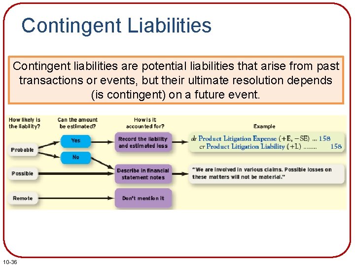 Contingent Liabilities Contingent liabilities are potential liabilities that arise from past transactions or events,