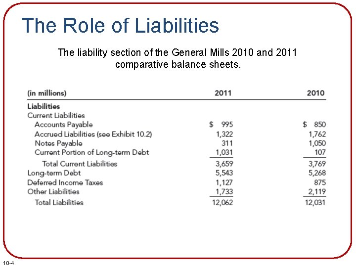 The Role of Liabilities The liability section of the General Mills 2010 and 2011