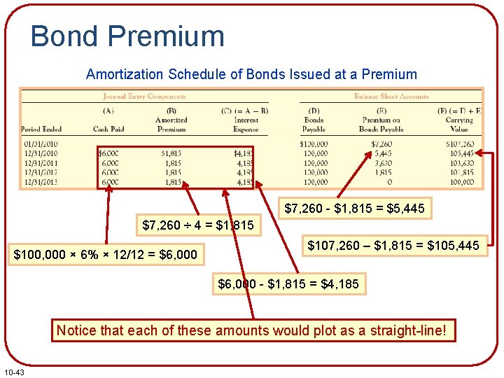 Bond Premium Amortization Schedule of Bonds Issued at a Premium $7, 260 - $1,