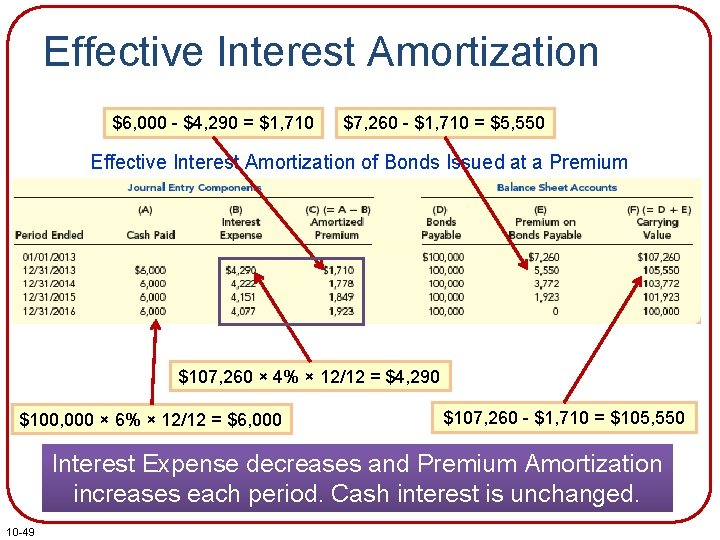 Effective Interest Amortization $6, 000 - $4, 290 = $1, 710 $7, 260 -