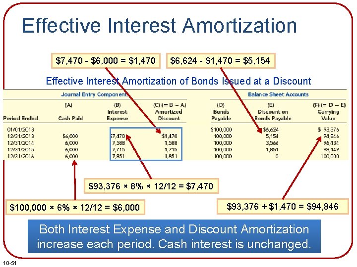 Effective Interest Amortization $7, 470 - $6, 000 = $1, 470 $6, 624 -