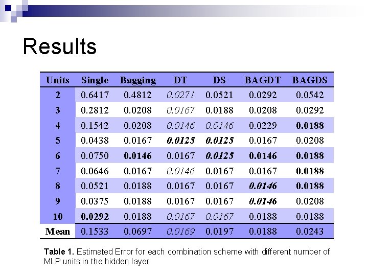 Results Units 2 3 4 5 6 7 8 9 10 Mean Single 0.