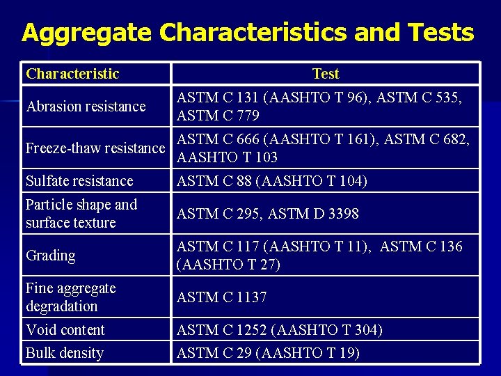 Aggregate Characteristics and Tests Characteristic Test ASTM C 131 (AASHTO T 96), ASTM C