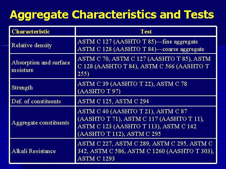 Aggregate Characteristics and Tests Characteristic Relative density Test ASTM C 127 (AASHTO T 85)—fine