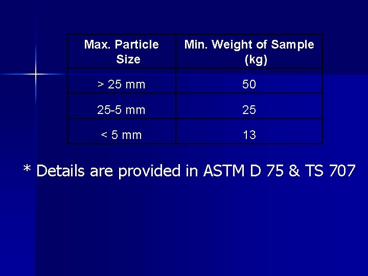 Max. Particle Size Min. Weight of Sample (kg) > 25 mm 50 25 -5