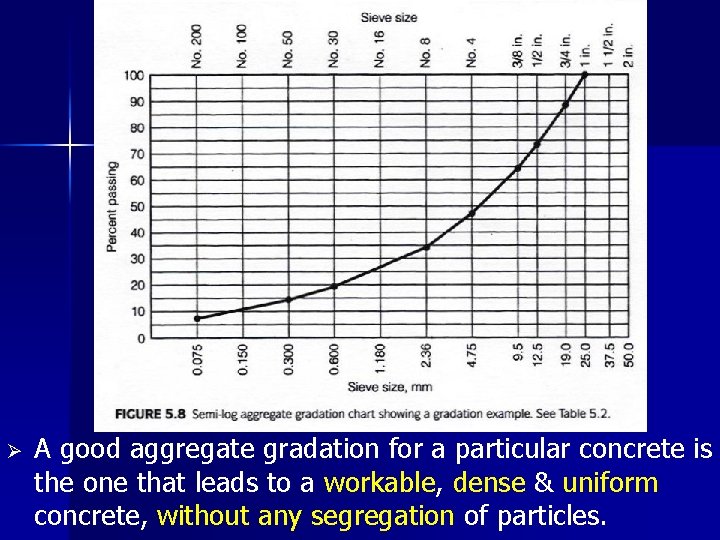 Ø A good aggregate gradation for a particular concrete is the one that leads