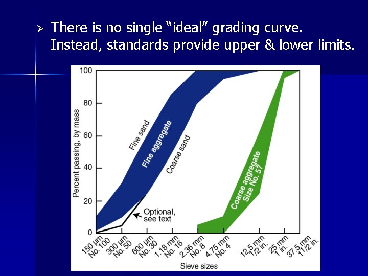 Ø There is no single “ideal” grading curve. Instead, standards provide upper & lower