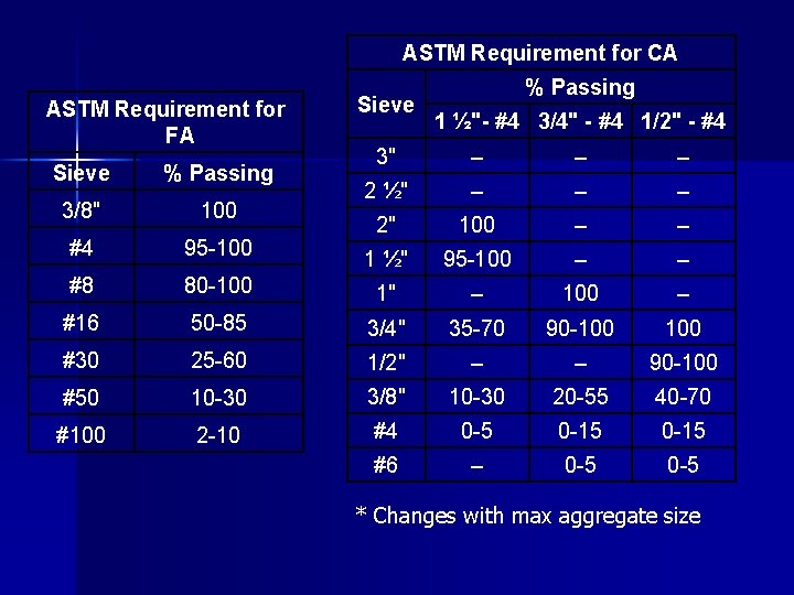 ASTM Requirement for CA ASTM Requirement for FA Sieve % Passing 1 ½"- #4