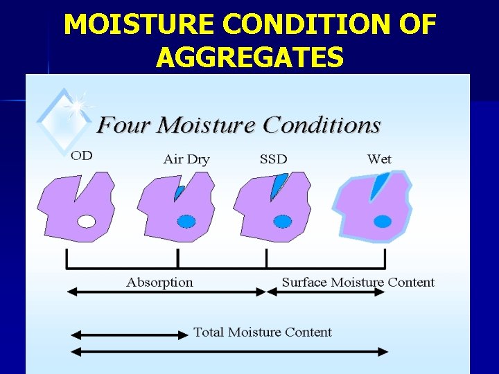 MOISTURE CONDITION OF AGGREGATES 