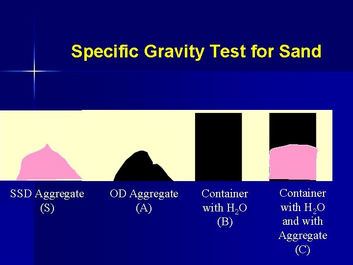 Specific Gravity Test for Sand SSD Aggregate (S) OD Aggregate (A) Container with H