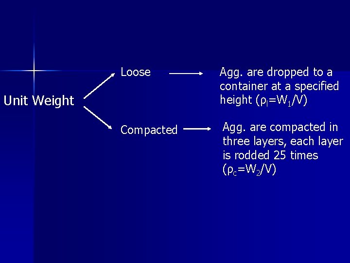 Loose Agg. are dropped to a container at a specified height (ρl=W 1/V) Compacted