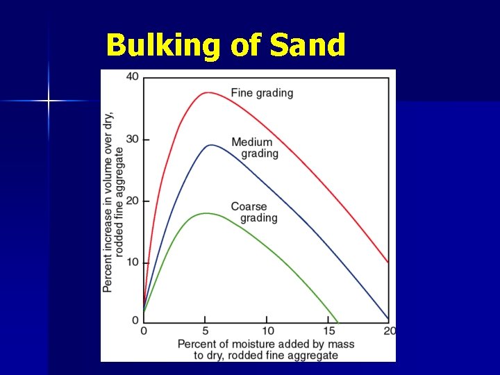 Bulking of Sand 