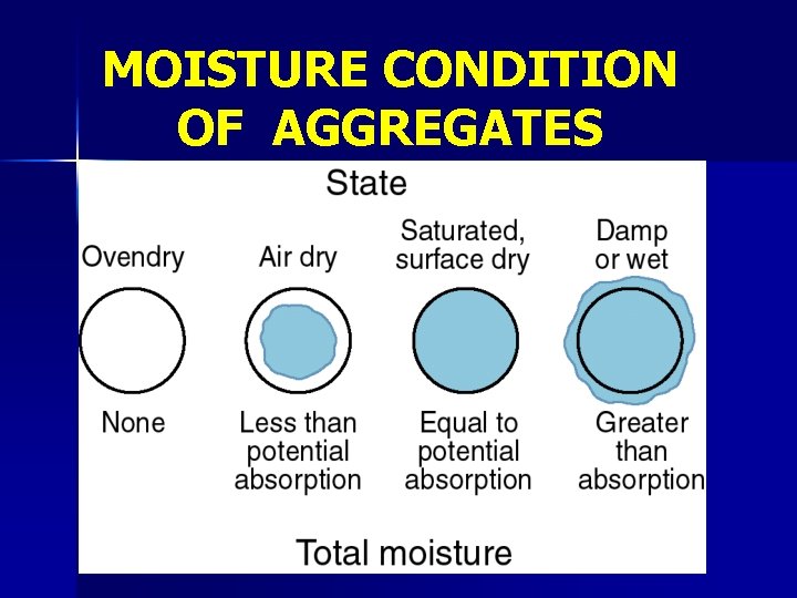 MOISTURE CONDITION OF AGGREGATES 