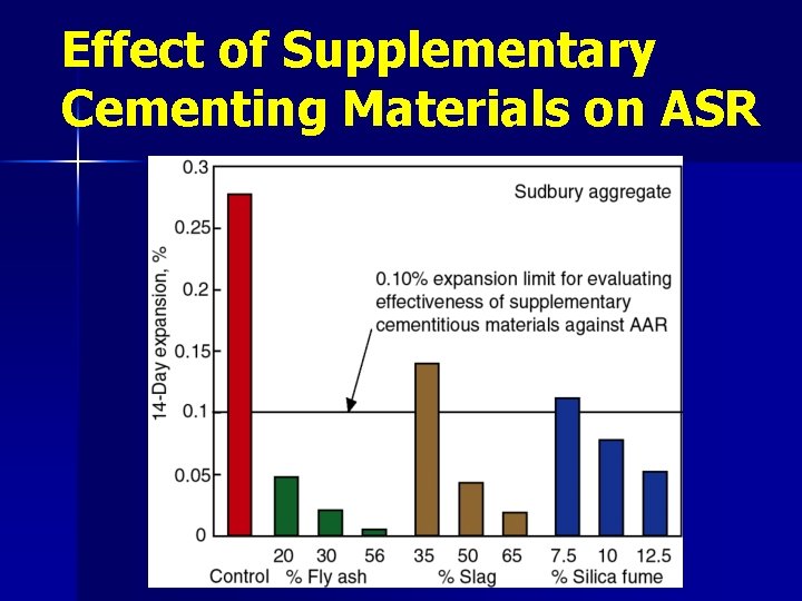 Effect of Supplementary Cementing Materials on ASR 