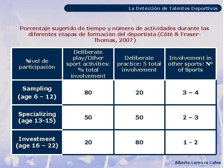 La Detección de Talentos Deportivos Porcentaje sugerido de tiempo y número de actividades durante