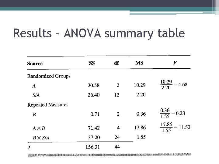 Results – ANOVA summary table 