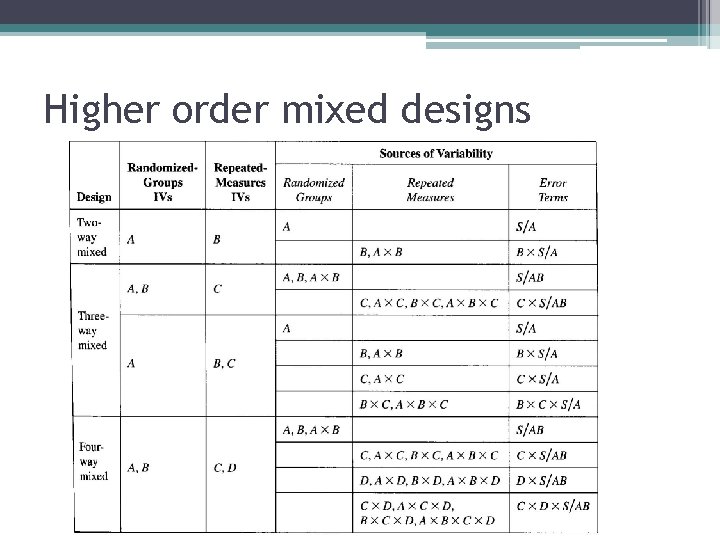 Higher order mixed designs 