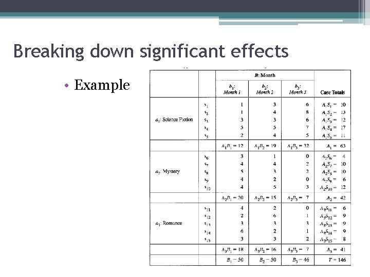 Breaking down significant effects • Example 