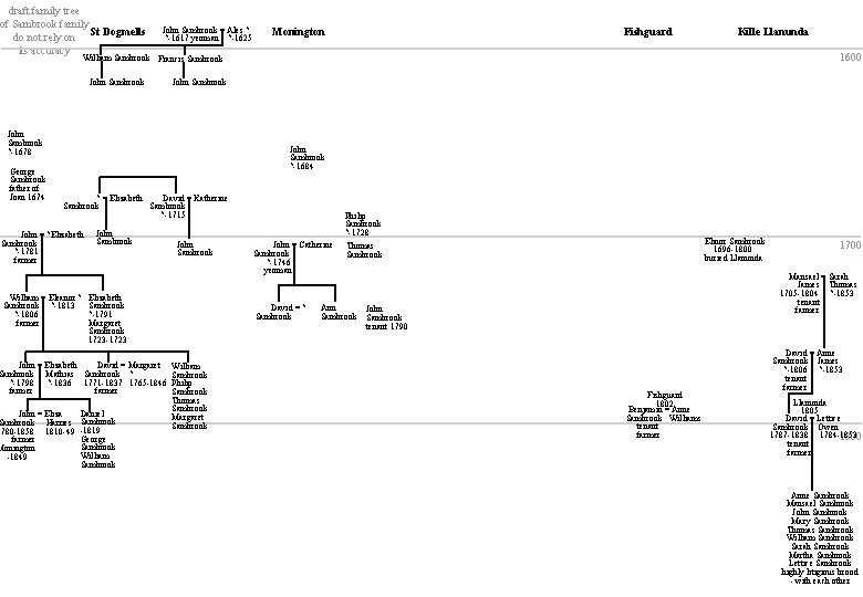 draft family tree of Sambrook family do not rely on St Dogmells its accuracy