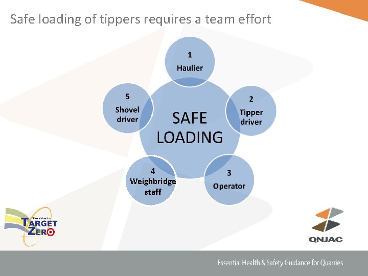 Safe loading of tippers requires a team effort 4 Weighbridge staff 