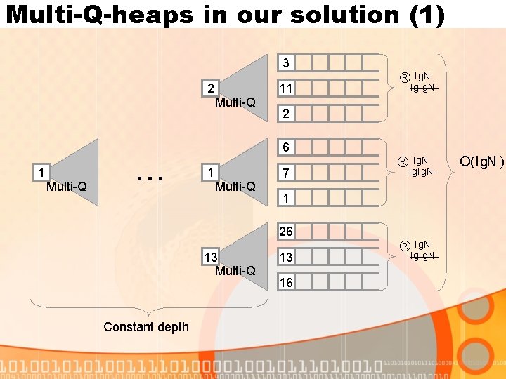 Multi-Q-heaps in our solution (1) 3 2 1 Multi-Q . . . Multi-Q 11