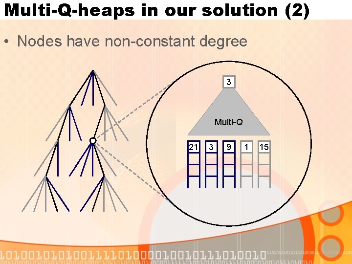 Multi-Q-heaps in our solution (2) • Nodes have non-constant degree 3 Multi-Q 21 3