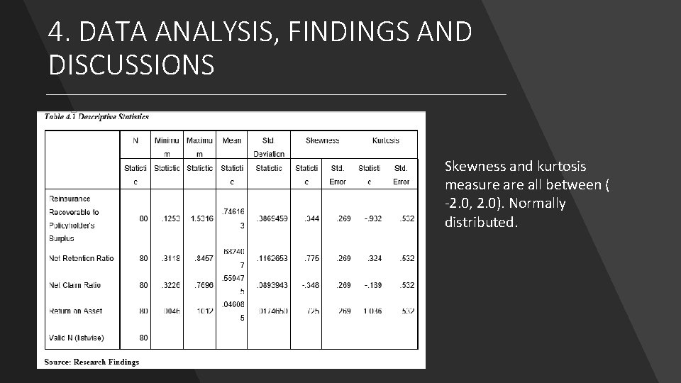 4. DATA ANALYSIS, FINDINGS AND DISCUSSIONS Skewness and kurtosis measure all between ( -2.