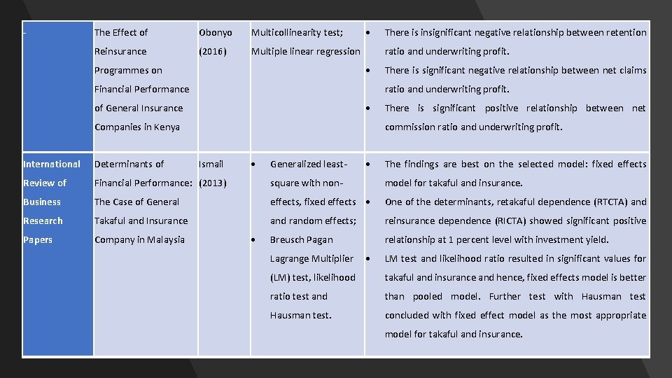 - The Effect of Obonyo Multicollinearity test; Reinsurance (2016) Multiple linear regression ratio and