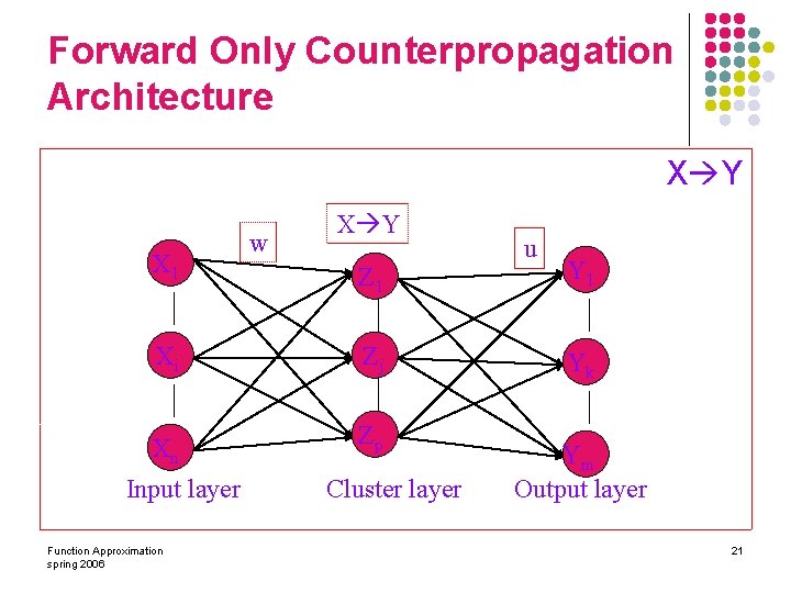 Forward Only Counterpropagation Architecture X Y X 1 w X Y Z 1 Xi