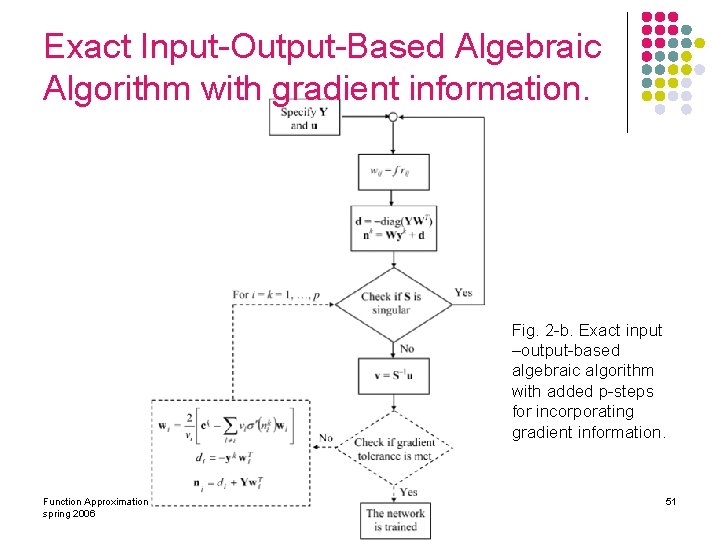 Exact Input-Output-Based Algebraic Algorithm with gradient information. Fig. 2 -b. Exact input –output-based algebraic