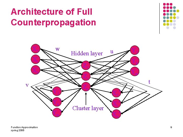 Architecture of Full Counterpropagation X 1 w Xi Y 1 * Ym * Zp