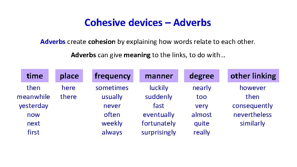 Cohesive devices – Adverbs create cohesion by explaining how words relate to each other.