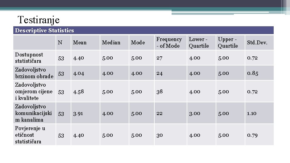 Testiranje Descriptive Statistics N Mean Median Mode Frequency - of Mode Lower Quartile Upper