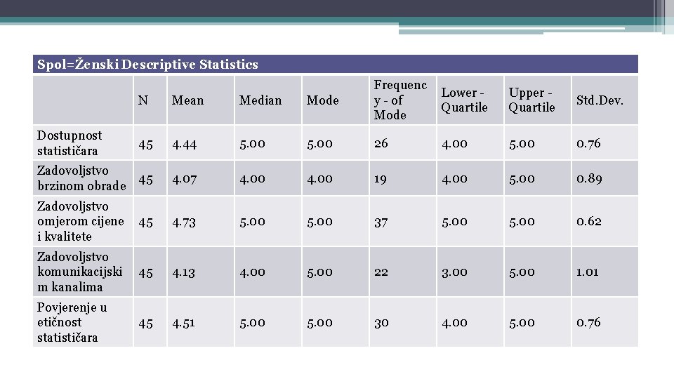 Spol=Ženski Descriptive Statistics N Mean Median Mode Frequenc y - of Mode 45 4.