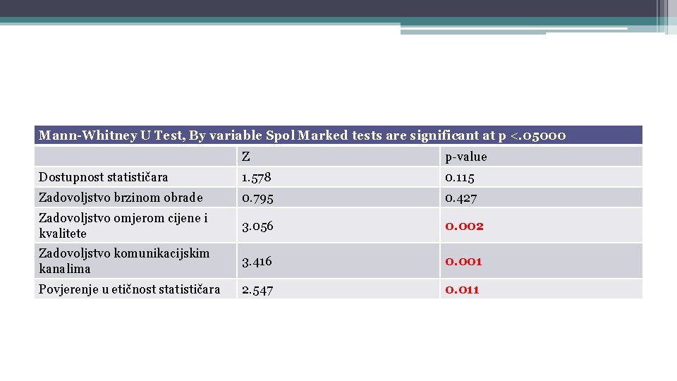 Mann-Whitney U Test, By variable Spol Marked tests are significant at p <. 05000