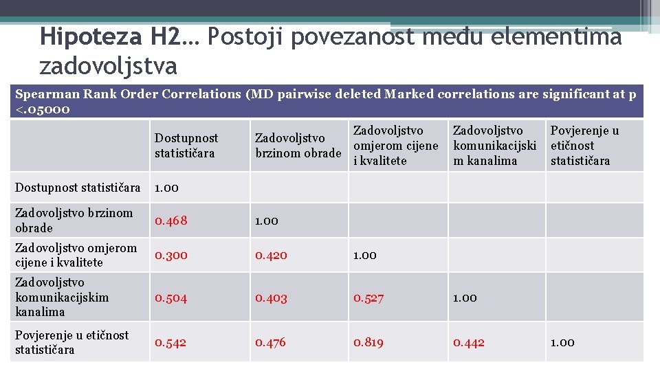 Hipoteza H 2… Postoji povezanost među elementima zadovoljstva Spearman Rank Order Correlations (MD pairwise