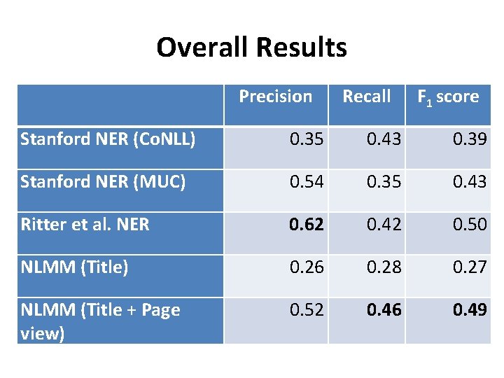 Overall Results Precision Recall F 1 score Stanford NER (Co. NLL) 0. 35 0.